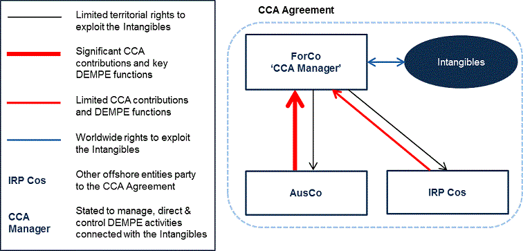 The diagram illustrates a CCA under which AusCo is granted limited rights by the CCA manager, ForCo, to exploit the Intangibles. AusCo's CCA contributions and DEMPE functions performed exceed those of other related parties.
