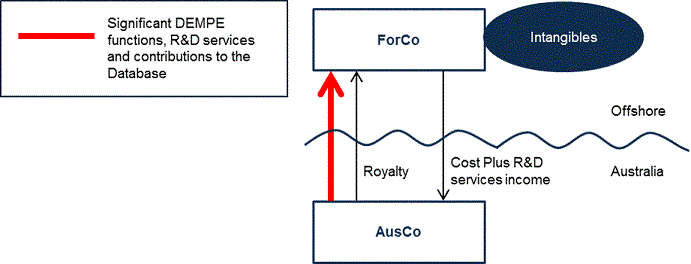 The diagram illustrates AusCo performing DEMPE functions, providing R[amp   ]D services and contributing to ForCo's Database. AusCo pays ForCo a royalty for the right to exploit the Intangibles and receives cost plus R[amp   ]D services income.