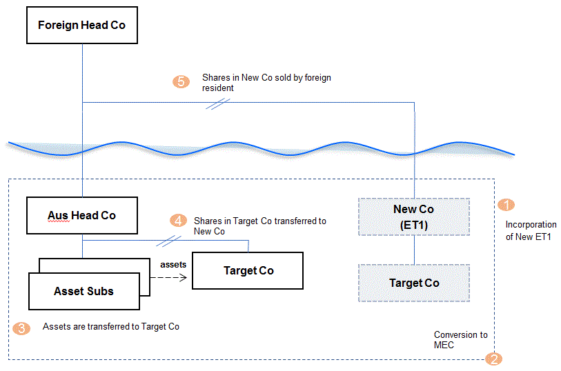 Example 1 diagram illustrates the incorporation of an Australian resident company (New Co), conversion of an existing foreign owned group from a tax consolidated group to a MEC group including New Co as an ET-1 company, intra-group transfer of shares in a subsidiary member of the group (Target Co) from Aus Head Co to New Co and disposal of the shares in New Co by New Co's foreign resident parent company.