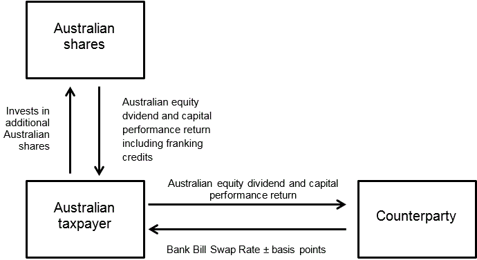 An example showing a taxpayer buying additional Australian shares and paying the dividend and capital performance to a counterparty. The counterparty pays a cash basis rate to the Australian taxpayer.