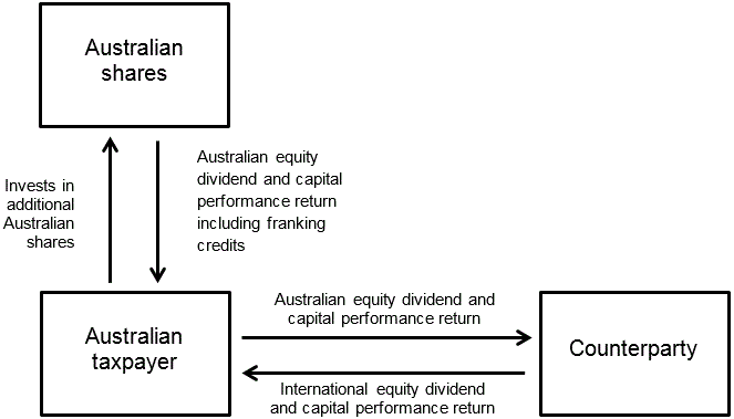 An example showing a taxpayer buying additional Australian shares and paying the dividend and capital performance to a counterparty. The counterparty pays the performance of an international equity index to the taxpayer.