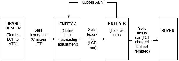 A Brand Dealer charges and remits LCT when selling a new car to Entity A, and Entity A claims an LCT decreasing adjustment. Entity A on-sells the car to Entity B, and this transaction is LCT-free because Entity B has quoted its ABN. Entity B then evades LCT by charging LCT but does not remit it when on-selling the car to a final buyer.