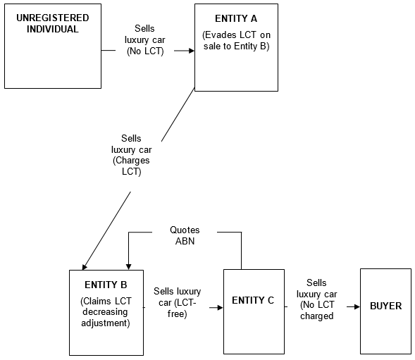 An unregistered individual sells a used car without charging LCT to Entity A. Entity A evades LCT by charging LCT but does not remit it when on-selling the car to Entity B. Entity B then claims an LCT decreasing adjustment, and on-sells the car LCT-free to Entity C because Entity C has quoted its ABN. Entity C then on-sells the car to a final buyer without charging LCT.