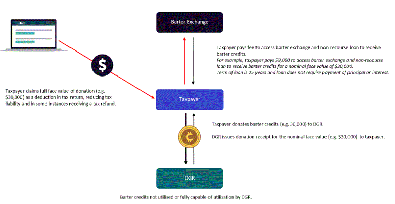 An example of the arrangement described in paragraph 3 of this Alert.