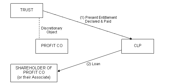 Diagram of Typical Arrangement 2
