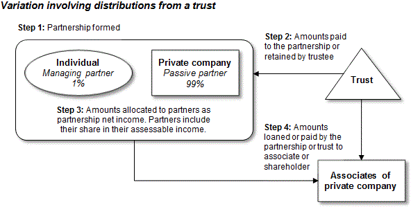 Variation involving distributions from a trust