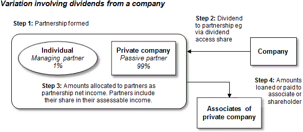 Variation involving dividends from a company