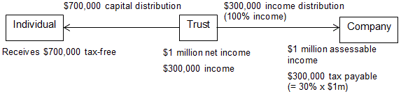 Example 1 - trustee purports to make trust income 30% of taxable net income