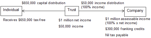 Example 3 - in-specie capital distribution purportedly charged against income