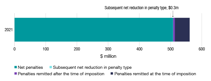 Figure 1 shows the penalties imposed, remitted and reduced in 2020-21. 