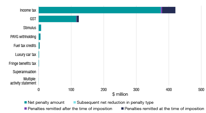 Figure 4 shows the value of penalties imposed, remitted and reduced by tax and program type in 2020-21.
