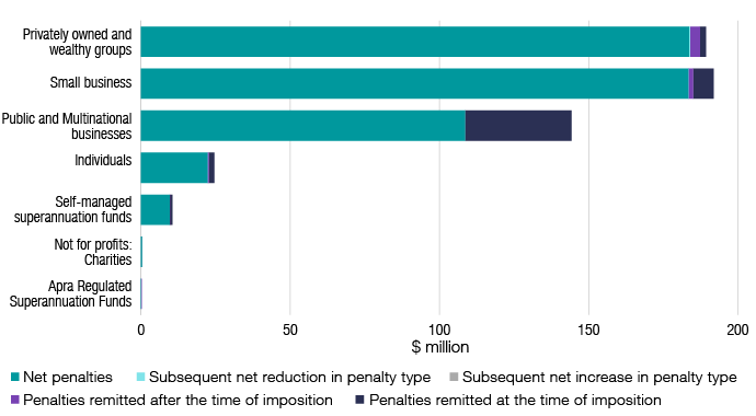 Figure 5 shows the value of penalties imposed, remitted and reduced by the client experience in 2020-21.