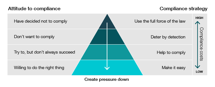 ATO compliance model displayed as a pyramid. 