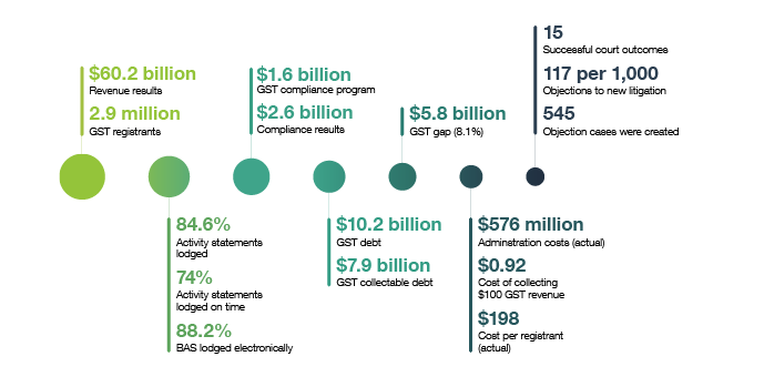Revenue results $60.2 billion, GST registrants 2.9 million, activity statements lodged 84.6%, activity statements lodged on time 74%, BAS lodged electronically 88.2%, GST compliance program $1.6 billion, compliance results $2.6 billion, GST debt $10.2 billion, GST collectable debt $7.9 billion, GST gap $5.8 billion or 8.1%, actual administration costs $576 million, cost of collecting $100 GST revenue $0.92, cost per registrant $198, successful court outcomes 15, objections to new litigation 117 per 1,000, objection cases created 545.