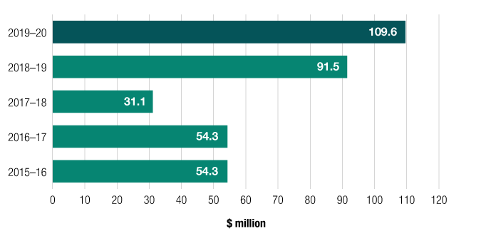 2019–20 109.6 million. 2018–19 91.5 million. 2017–18 31.1 million. 2016–17 54.3 million. 2015–16 54.3 million.