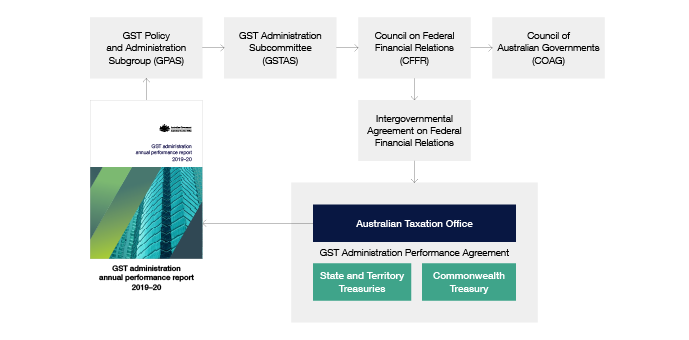 GST Policy and Administration Subgroup (GPAS) right arrow, GST Administration Subcommittee (GSTAS) right arrow, Council on Federal Financial Relations (CFFR) right arrow. Council of Australian Governments (COAG). Council on Federal Financial Relations (CFFR) down arrow, Intergovernmental Agreement on Federal Financial Relations down arrow, Australian Taxation Office GST Administration Performance Agreement, State and Territory Treasuries, Commonwealth Treasury left arrow, Cover of the 2019–20 GST Annual Performance Report arrow to the beginning.