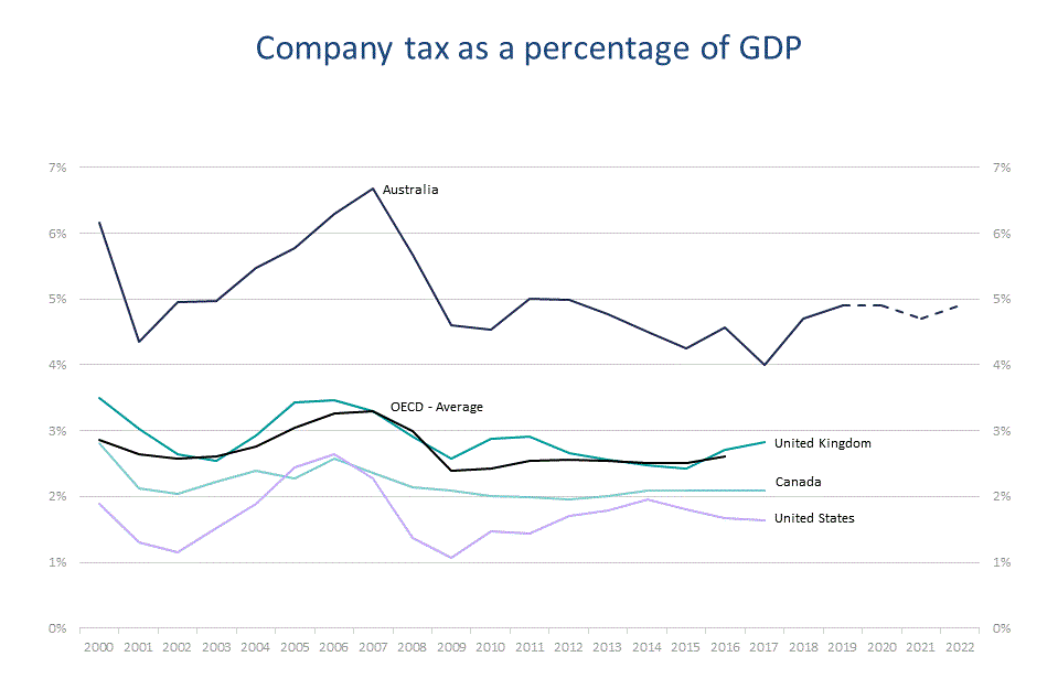 Appendix A: Graph shows company tax as a percentage of GDP from the year 2000 until 2022. It compares Australia's company tax rate against the United Kingdom, Canada and the United States.