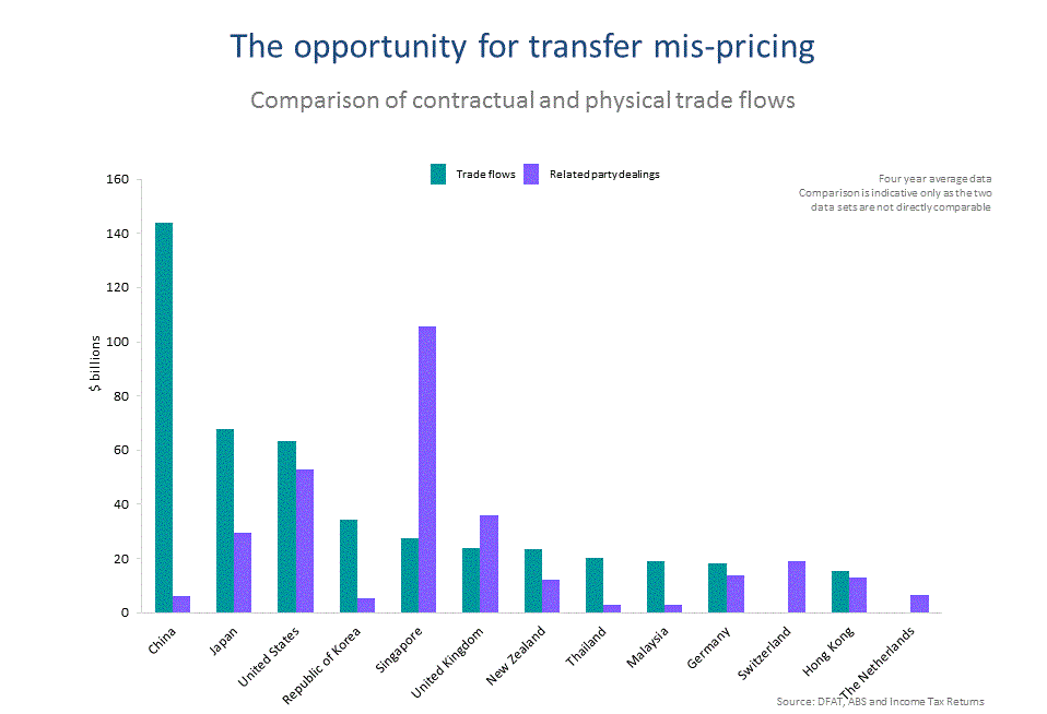 Appendix B: Graph shows the opportunities for transfer-mispricing. It compares contractual and physical trade flows in 13 countries.