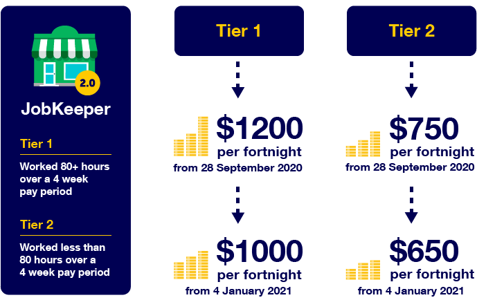 Jobkeeper Dapat Mengatasi Ekonomi Australia Selama Pandemi? Begini Pendapat Peneliti!