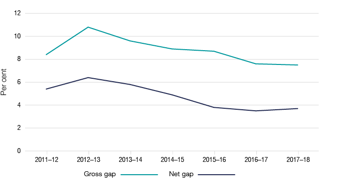 Figure 1: This graph is a representation of the gross and net gap percentages stated in Table 1 for the years 2011–12 to 2017–18.