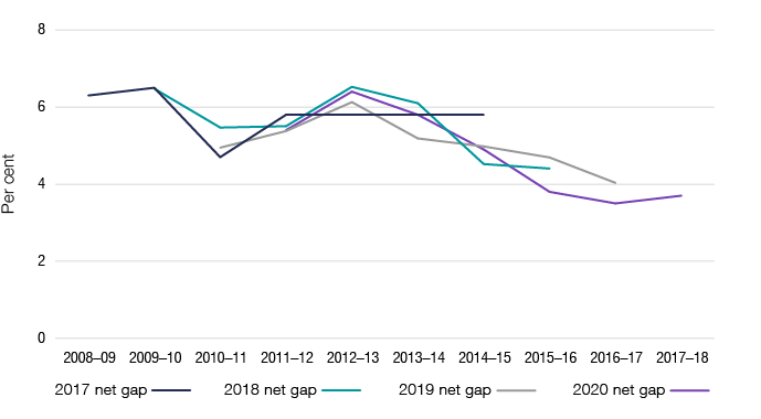 Figure 2: This graph is a representation of the previous and current net gap estimates provided with an overall downward trend. All data points are published in the data.gov file and outlined in Table 3.