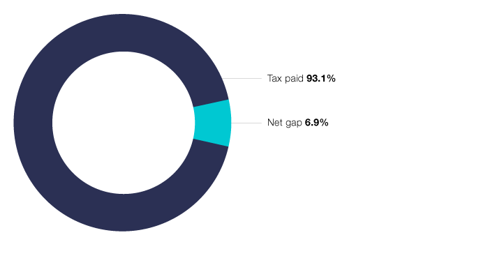 Figure 1: Doughnut chart reflecting tax paid of 93% and a tax gap of 7%.