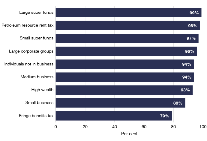 Figure 3: Bar graph depicting the tax performance for income-based tax gaps with Fringe benefits tax sitting at 79% and all others sitting at 80% or higher.