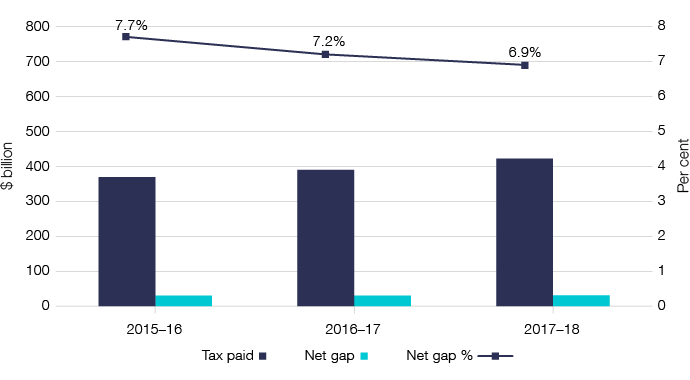 Figure 4: Image showing the three-year trend for the overall tax gap declining to 6.9% in 2017–18.