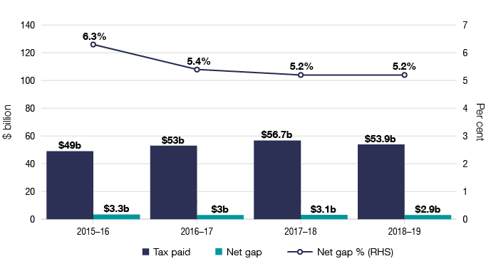Figure 10: Chart showing the four-year trend for the excise and other tax gaps declining to 5.2% in 2017–18 and remaining steady in 2018–19. Figure 10: Chart showing the four-year trend for the excise and other tax gaps declining to 5.2% in 2017–18 and remaining steady in 2018–19.