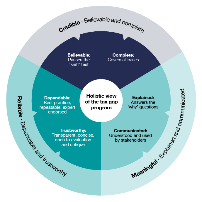 Figure 5: Circular diagram. In the middle, we have the holistic view of the tax gap program. On the outer rings, we have: Credible - believable and complete, Reliable - dependable and trustworthy, and Meaningful - explained and communicated. In the middle ring, we have what these measures are, as explained in the following content.