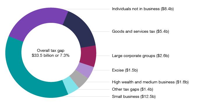 Figure 6: Chart showing overall tax gap of $33.5b (or 7.3%) comprising: small business $12.5b, individuals not in business $8.4b, goods and services tax $5.4b, large corporate groups $2.6b, excise $1.5b, high wealth and medium business $1.6b, other tax gaps $1.4b. Figure 6: Chart showing overall tax gap of $33.5b (or 7.3%) comprising: small business $12.5b, individuals not in business $8.4b, goods and services tax $5.4b, large corporate groups $2.6b, excise $1.5b, high wealth and medium business $1.6b, other tax gaps $1.4b.