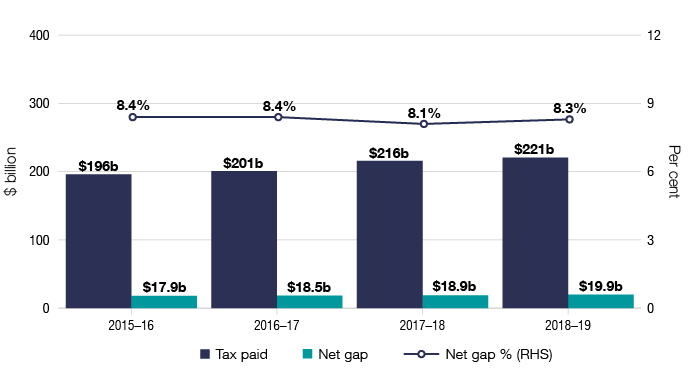 Figure 7: Chart showing the four-year trend for the personal income tax gap declining to 8.1% in 2017–18 and increasing to 8.3% in 2018–19. Figure 7: Chart showing the four-year trend for the personal income tax gap declining to 8.1% in 2017–18 and increasing to 8.3% in 2018–19.