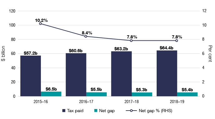 Figure 9: Chart showing shows the four-year trend for the goods and services tax gap declining to 7.8% in 2017–18 and remaining steady in 2018–19. Figure 9: Chart showing shows the four-year trend for the goods and services tax gap declining to 7.8% in 2017–18 and remaining steady in 2018–19.