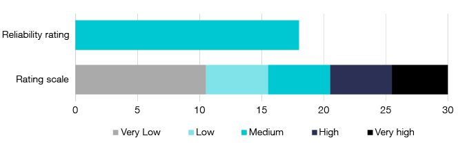 Figure 4: This image shows a graph that represents the reliability rating for the current tobacco tax gap estimate. The rating scale includes: - Very low, which is a score between 0 and 10 - Low, which is a score between 11 and 15 - Medium, which is a score between 16 and 20 - High, which is a score between 21 and 25 - Very high, which is a score between 26 and 30. The graph shows the current tobacco tax gap estimate has a rating of 18, which is medium.
