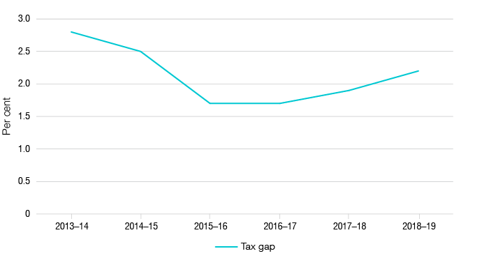 Figure 1 shows the tax gap in percentage terms, as outlined in Table 1.