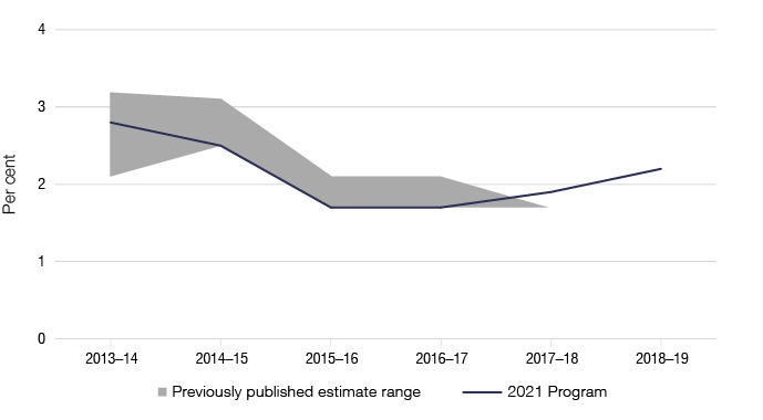 Figure 2 displays our previous and current tax gap estimates, at as outlined in Table 3.