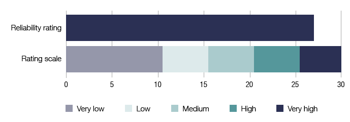 Figure 3: This image shows a graph that represents the reliability rating for the current petroleum resource rent tax gap estimate. The rating scale includes: - Very low, which is a score between 0 and 10 - Low, which is a score between 11 and 15 - Medium, which is a score between 16 and 20 - High, which is a score between 21 and 25 - Very high, which is a score between 26 and 30. The graph shows the current petroleum resource rent tax gap estimate has a rating of 27, which is very high.