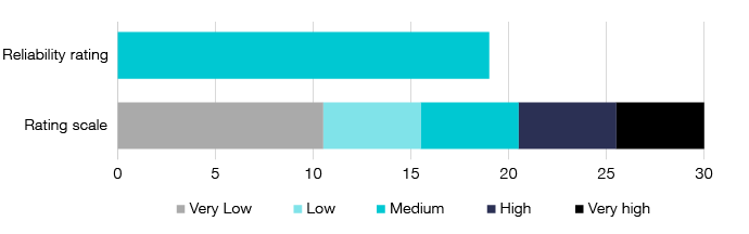 Figure 6: This image shows a graph that represents the reliability rating for the current small business income tax gap estimate. The rating scale includes: - Very low which is a score between 0 and 10 - Low which is a score between 11 and 15 - Medium which is a score between 16 and 20 - High which is a score between 21 and 25 - Very high which is a score between 26 and 30. The graph shows the current small business income gap estimate has a rating of 19, which is medium.