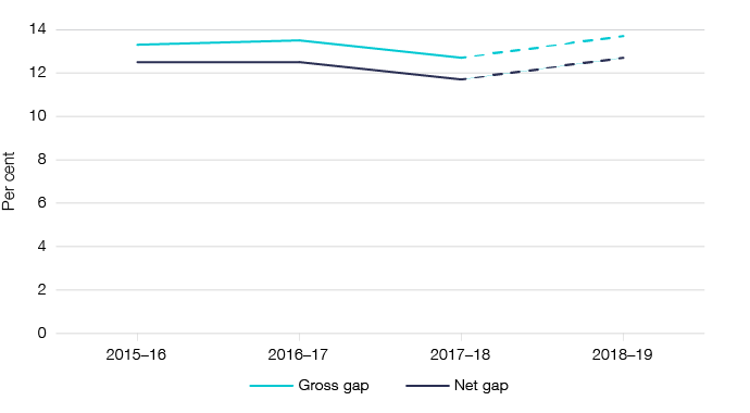 Figure 1 shows the gross and net gap in percentage terms, as outlined in Table 1.