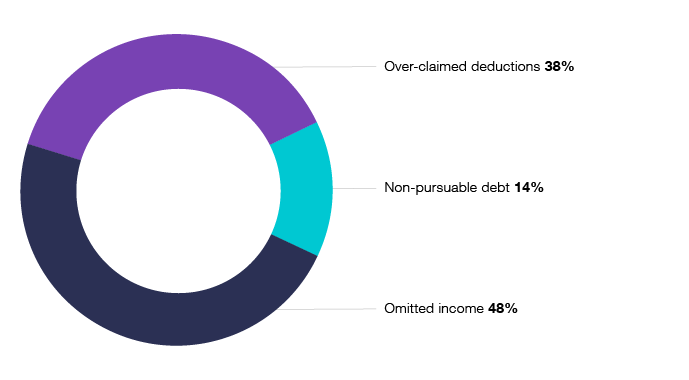 Figure 2 shows small companies had: 48% omitted income, 38% overclaimed deductions, and 14% non-pursuable debt.