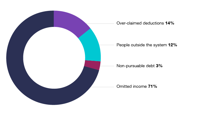 Figure 3 shows individuals in business had: 71% omitted income, 14% overclaimed deductions, 12% outside the system, and 3% non-pursuable debt.