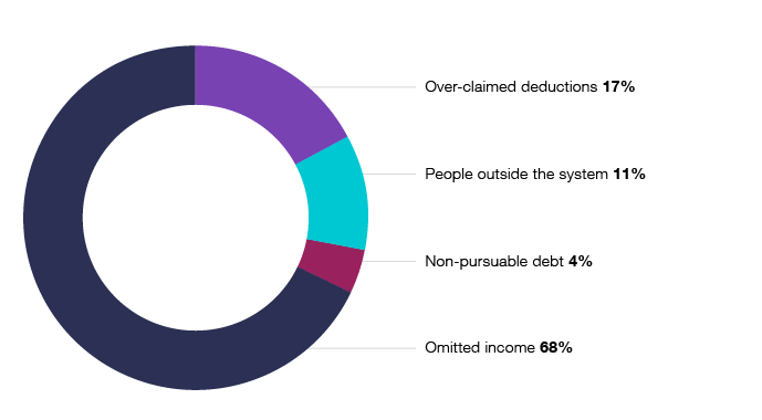 Figure 4 shows combined small business had: 68% omitted income, 17% overclaimed deductions, 11% outside the system, and 4% non-pursuable debt.