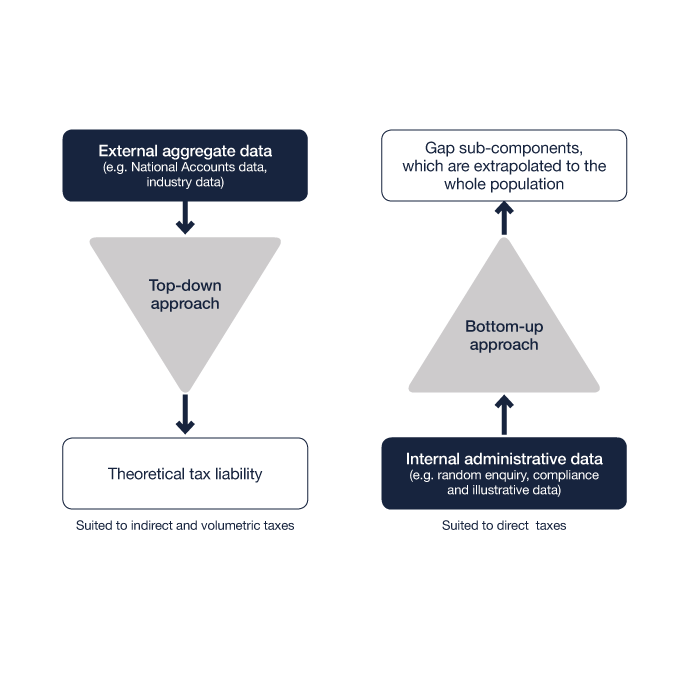 Figure 4: Our two approaches to gap estimation: The first is suited to indirect and volumetric taxes. It uses external aggregate data (for example, National Accounts data, industry data) and uses a top-down approach to calculate the theoretical tax liability. The second is suited to direct taxes. It uses internal administrative data (for example, random enquiry, compliance and illustrative data) and a bottom-up approach to calculate the gap sub-components, which are then extrapolated to the whole population.
