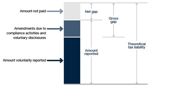 Figure 3: The tax gap concepts include the amount voluntarily reported which is the majority, amendments due to compliance activities and voluntary disclosure, and the amount not paid, against the theoretical tax liability. The amount not paid is the net gap. The amount not paid plus the amendments is the gross gap.