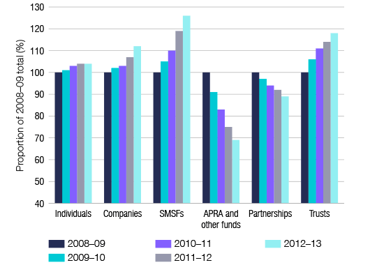 Figure 1. Taxpayer growth by entity, 2008-09 to 2012-13 income years. Graph showing changes in number of entities for individuals, companies, SMSFs, APRA and other funds, partnerships and trusts from 2008-09 to 2012-13.