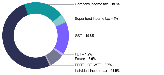 Chart 3 shows the taxation liabilities for the 2014-15 incom year. Individual income tax 51.5%, Company income tax 19.8%, Super fund income tax 4%, GST 15.8%, FBT 1.2%, Excise 6.9%, PRRT, LCT, WET 0.7%. The link below will take you to the data behind this chart as well as similar data back to the 2009-10 income year.