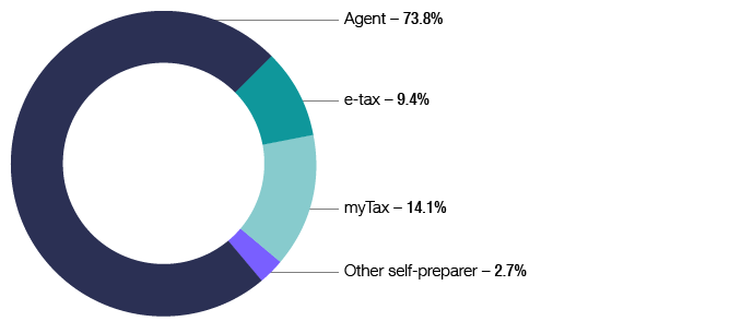 Chart 4 shows lodgment channel of 2014-15 individual income tax returns. 73.8% by agent, 14.1% by myTax, 9.4% by e-tax, 2.7% other self-preparer. The link below will take you to the data behind this chart as well as similar data going back to the 2009-10 income year.