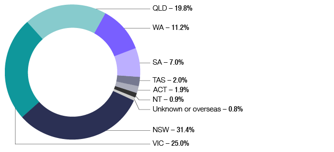 Chart 6 shows individual returns lodged by state or territory for the 2014-15 incom year. NSW 31.4%, VIC 25%, QLD 19.8%, WA 11.2%, SA 7%, TAS 2%, ACT 1.9%, NT 0.9%, Unknown or overseas 0.8%. The link below will take you to the data behind this chart as well as similar data back to the 2009-10 income year.
