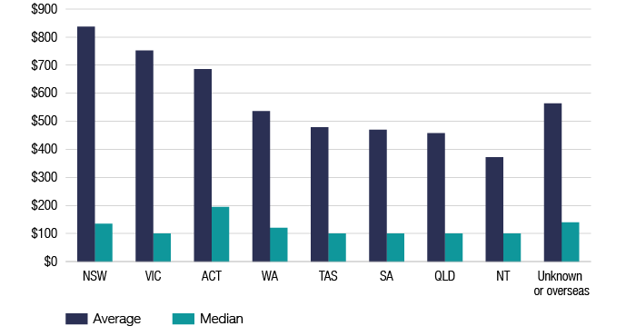 Chart 8 shows the average and median deduction of individuals for gifts or donations, by state, for the 2014-15 incom year. The link below will take you to the data behind this chart.