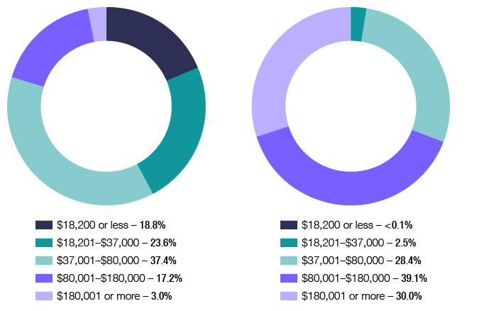 Chart 9 shows the distribution of individuals and net tax, across the different tax brackets, for the 2014-15 income year. The link below will take you to the data behind this chart as well as similar data back to the 2012-13 income year.